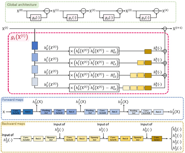 Figure 1 for A Flexible Convolutional Solver with Application to Photorealistic Style Transfer