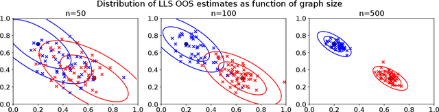 Figure 1 for Limit theorems for out-of-sample extensions of the adjacency and Laplacian spectral embeddings