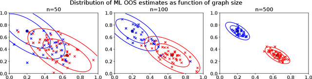 Figure 2 for Limit theorems for out-of-sample extensions of the adjacency and Laplacian spectral embeddings