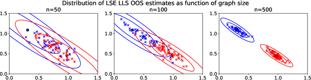 Figure 3 for Limit theorems for out-of-sample extensions of the adjacency and Laplacian spectral embeddings