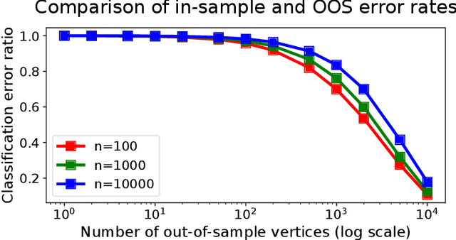 Figure 4 for Limit theorems for out-of-sample extensions of the adjacency and Laplacian spectral embeddings