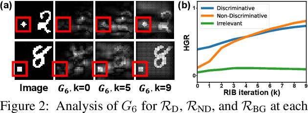 Figure 3 for Reducing Information Bottleneck for Weakly Supervised Semantic Segmentation