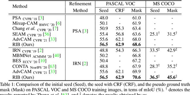 Figure 2 for Reducing Information Bottleneck for Weakly Supervised Semantic Segmentation