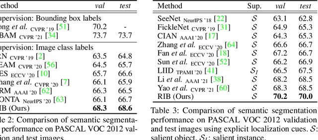 Figure 4 for Reducing Information Bottleneck for Weakly Supervised Semantic Segmentation