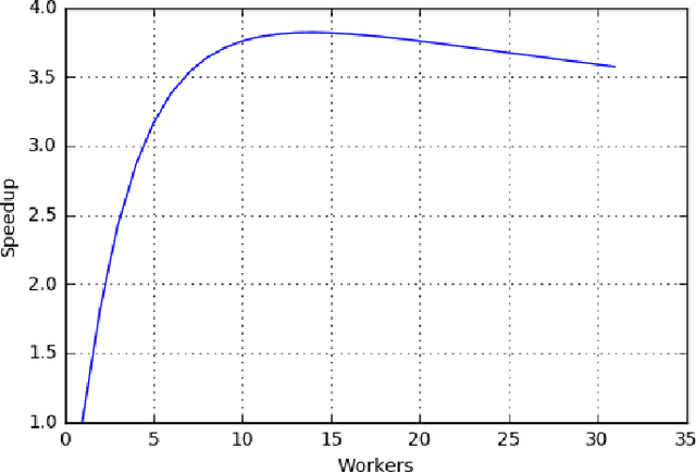 Figure 1 for Modeling Scalability of Distributed Machine Learning