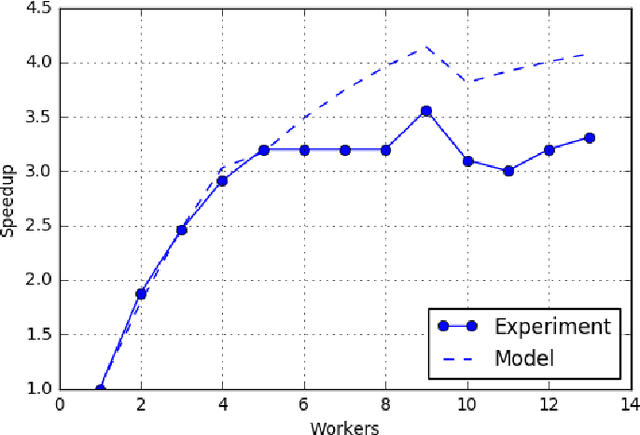 Figure 2 for Modeling Scalability of Distributed Machine Learning