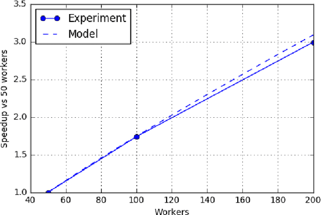 Figure 3 for Modeling Scalability of Distributed Machine Learning