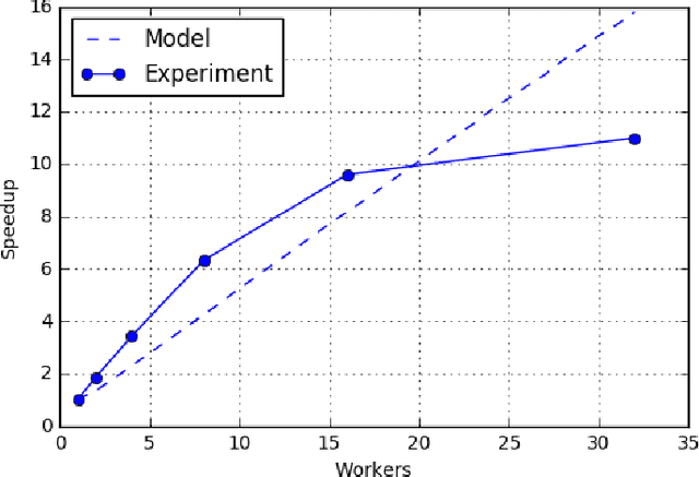 Figure 4 for Modeling Scalability of Distributed Machine Learning