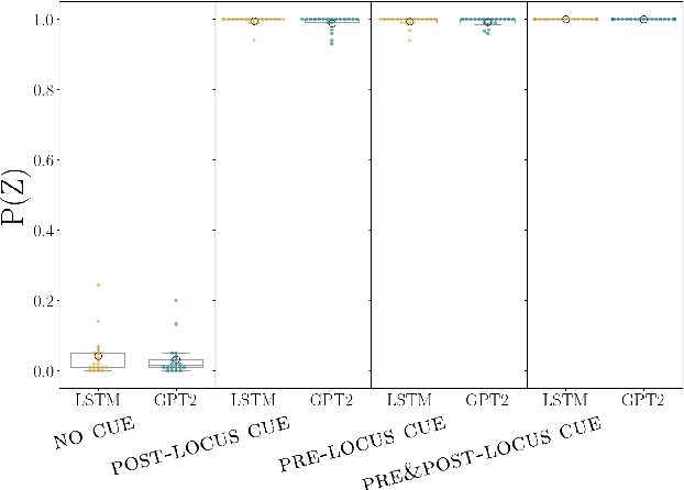 Figure 4 for The Language Model Understood the Prompt was Ambiguous: Probing Syntactic Uncertainty Through Generation