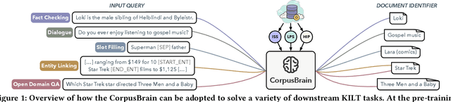 Figure 1 for CorpusBrain: Pre-train a Generative Retrieval Model for Knowledge-Intensive Language Tasks