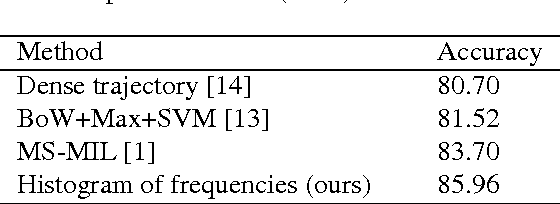 Figure 1 for Robust features for facial action recognition
