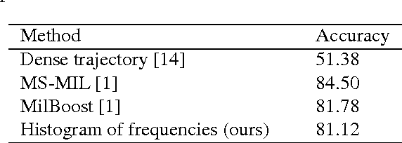 Figure 4 for Robust features for facial action recognition