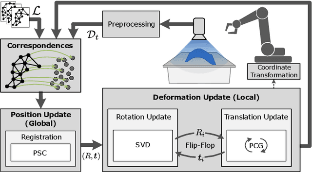 Figure 1 for Localization and Tracking of User-Defined Points on Deformable Objects for Robotic Manipulation