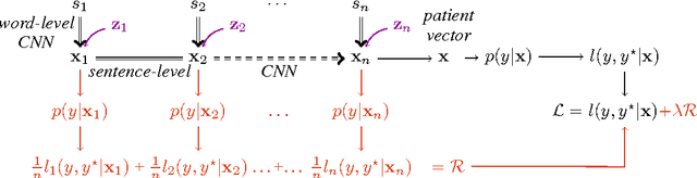 Figure 1 for Neural Document Embeddings for Intensive Care Patient Mortality Prediction