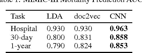 Figure 2 for Neural Document Embeddings for Intensive Care Patient Mortality Prediction