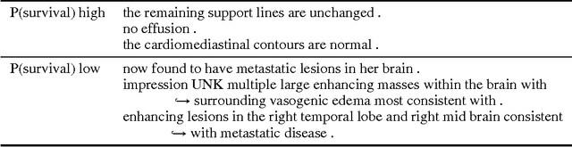 Figure 4 for Neural Document Embeddings for Intensive Care Patient Mortality Prediction