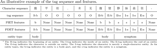Figure 1 for Incorporating Dictionaries into Deep Neural Networks for the Chinese Clinical Named Entity Recognition
