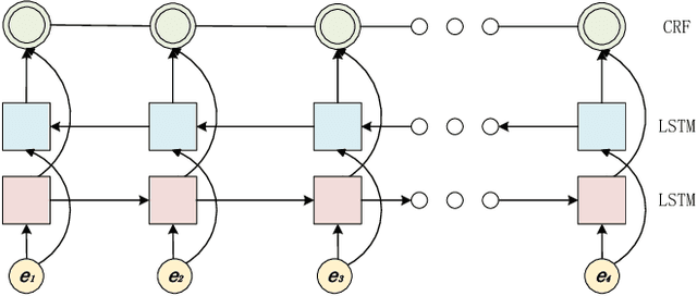 Figure 2 for Incorporating Dictionaries into Deep Neural Networks for the Chinese Clinical Named Entity Recognition