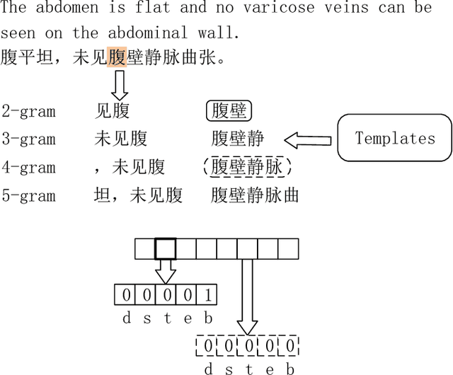 Figure 4 for Incorporating Dictionaries into Deep Neural Networks for the Chinese Clinical Named Entity Recognition