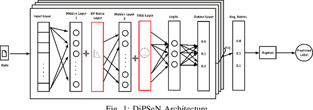 Figure 1 for DiPSeN: Differentially Private Self-normalizing Neural Networks For Adversarial Robustness in Federated Learning