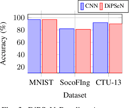 Figure 3 for DiPSeN: Differentially Private Self-normalizing Neural Networks For Adversarial Robustness in Federated Learning