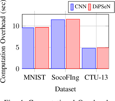 Figure 4 for DiPSeN: Differentially Private Self-normalizing Neural Networks For Adversarial Robustness in Federated Learning