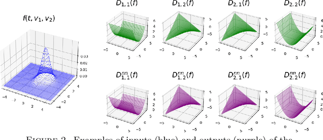 Figure 2 for opPINN: Physics-Informed Neural Network with operator learning to approximate solutions to the Fokker-Planck-Landau equation