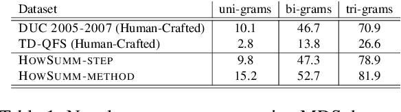 Figure 2 for HowSumm: A Multi-Document Summarization Dataset Derived from WikiHow Articles