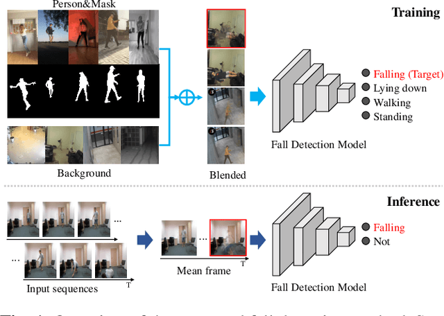 Figure 1 for Cut and Continuous Paste towards Real-time Deep Fall Detection