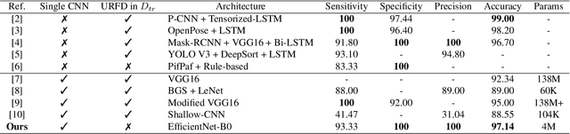 Figure 2 for Cut and Continuous Paste towards Real-time Deep Fall Detection