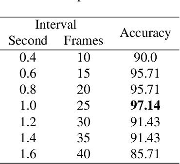 Figure 4 for Cut and Continuous Paste towards Real-time Deep Fall Detection