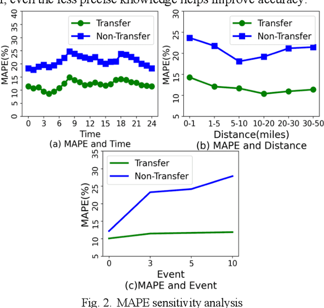 Figure 2 for TLETA: Deep Transfer Learning and Integrated Cellular Knowledge for Estimated Time of Arrival Prediction