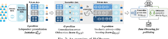 Figure 3 for HyObscure: Hybrid Obscuring for Privacy-Preserving Data Publishing