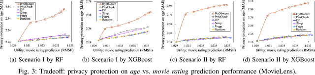 Figure 4 for HyObscure: Hybrid Obscuring for Privacy-Preserving Data Publishing