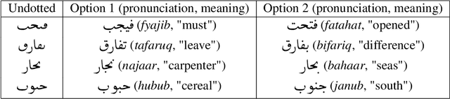 Figure 2 for Supporting Undotted Arabic with Pre-trained Language Models