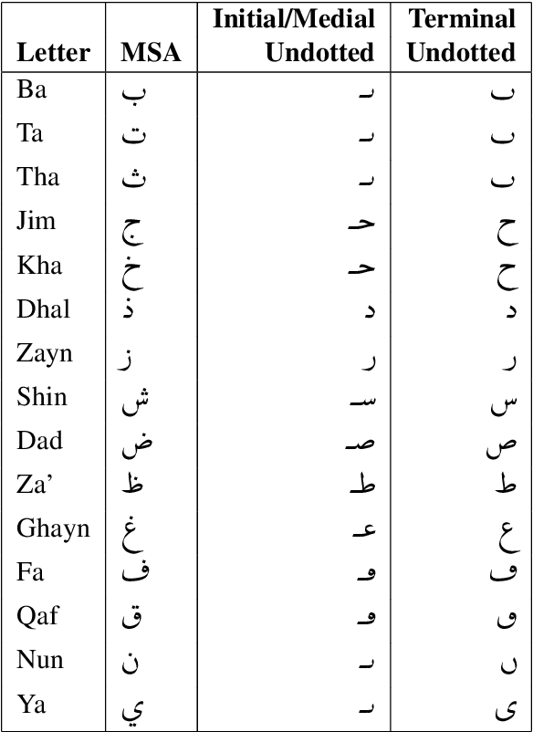 Figure 4 for Supporting Undotted Arabic with Pre-trained Language Models