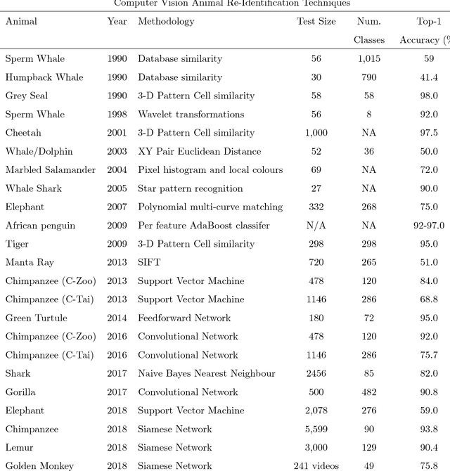 Figure 1 for Past, Present, and Future Approaches Using Computer Vision for Animal Re-Identification from Camera Trap Data