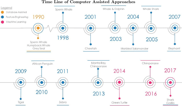 Figure 2 for Past, Present, and Future Approaches Using Computer Vision for Animal Re-Identification from Camera Trap Data