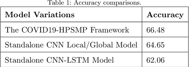 Figure 2 for COVID19-HPSMP: COVID-19 Adopted Hybrid and Parallel Deep Information Fusion Framework for Stock Price Movement Prediction