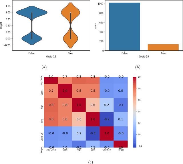 Figure 4 for COVID19-HPSMP: COVID-19 Adopted Hybrid and Parallel Deep Information Fusion Framework for Stock Price Movement Prediction