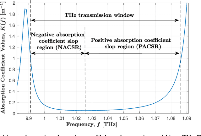 Figure 4 for Spectrum Allocation with Adaptive Sub-band Bandwidth for Terahertz Communication Systems