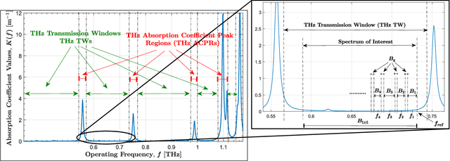 Figure 2 for Spectrum Allocation with Adaptive Sub-band Bandwidth for Terahertz Communication Systems