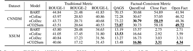 Figure 4 for CO2Sum:Contrastive Learning for Factual-Consistent Abstractive Summarization