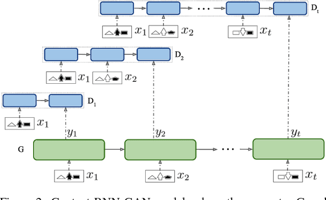 Figure 3 for Contextual RNN-GANs for Abstract Reasoning Diagram Generation