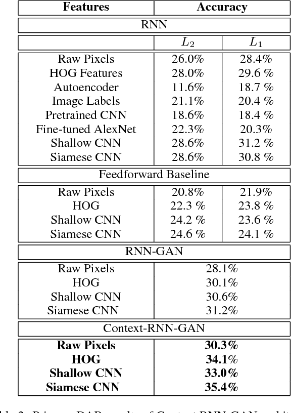 Figure 4 for Contextual RNN-GANs for Abstract Reasoning Diagram Generation