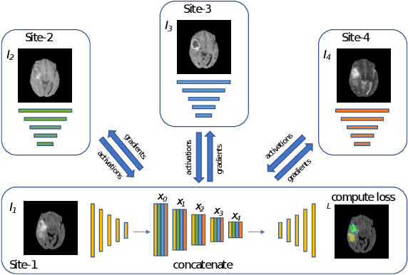 Figure 1 for Split-U-Net: Preventing Data Leakage in Split Learning for Collaborative Multi-Modal Brain Tumor Segmentation