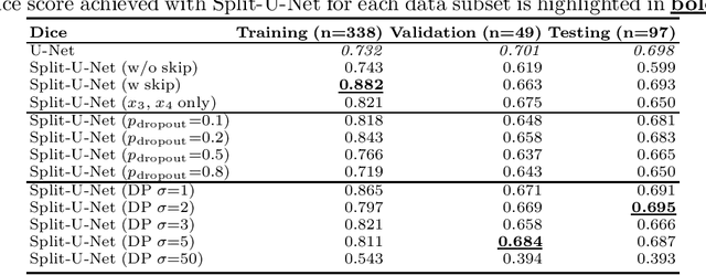 Figure 3 for Split-U-Net: Preventing Data Leakage in Split Learning for Collaborative Multi-Modal Brain Tumor Segmentation