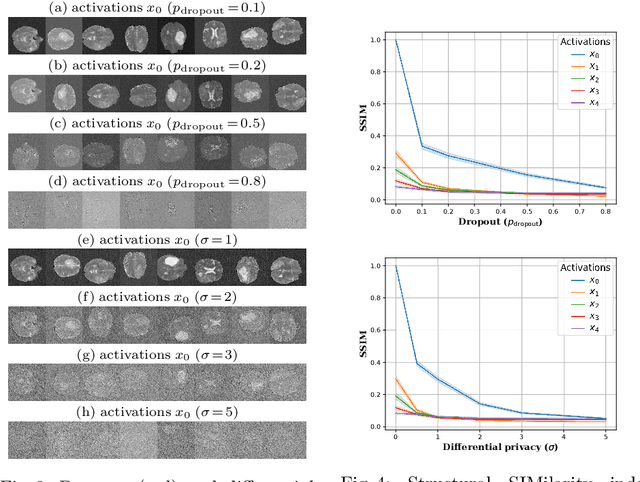Figure 4 for Split-U-Net: Preventing Data Leakage in Split Learning for Collaborative Multi-Modal Brain Tumor Segmentation