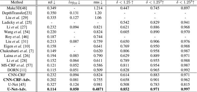 Figure 2 for Rethinking Monocular Depth Estimation with Adversarial Training
