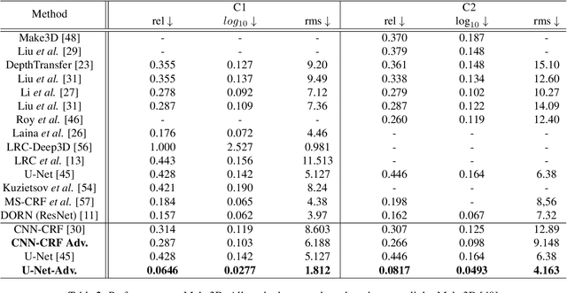 Figure 4 for Rethinking Monocular Depth Estimation with Adversarial Training